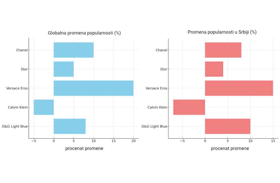 globalna promena popularnosti