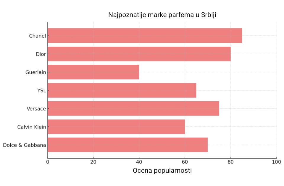 najpoznatije marke parfema u srbiji