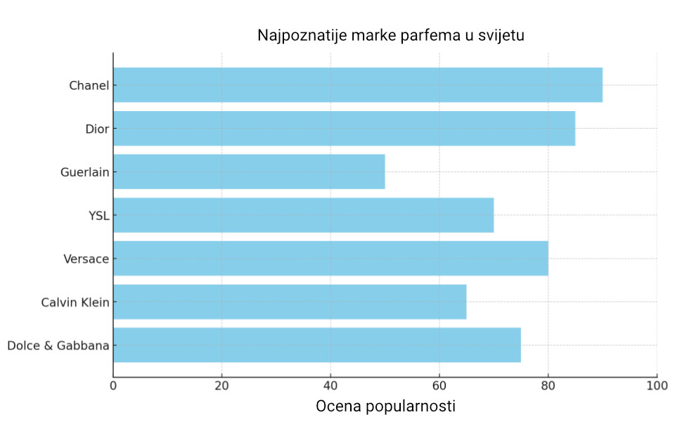 najpoznatije marke parfema u svetu